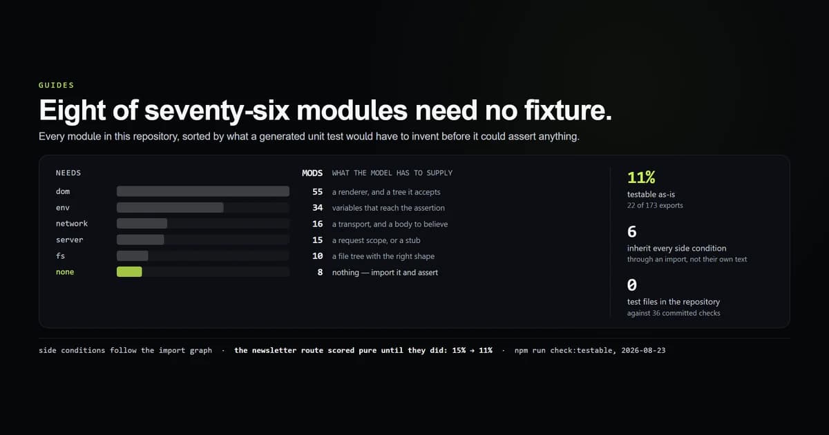 Seventy-six modules sorted by what a generated unit test must supply before it can assert