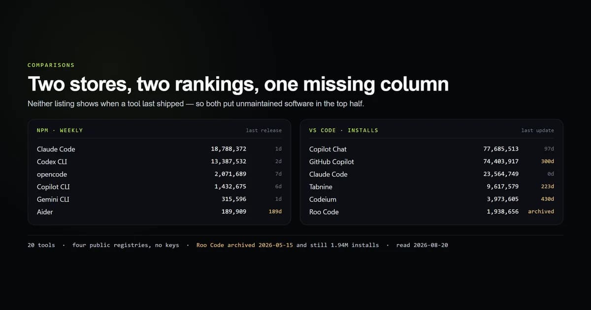 Two store rankings of AI coding tools side by side, with unmaintained entries flagged