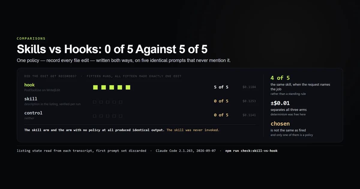 Three arms of five runs each: the hook recorded every edit and the skill recorded none