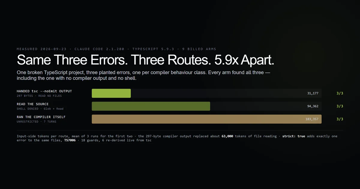 Three arms against one broken TypeScript project, all finding three errors, with the input-token cost of each