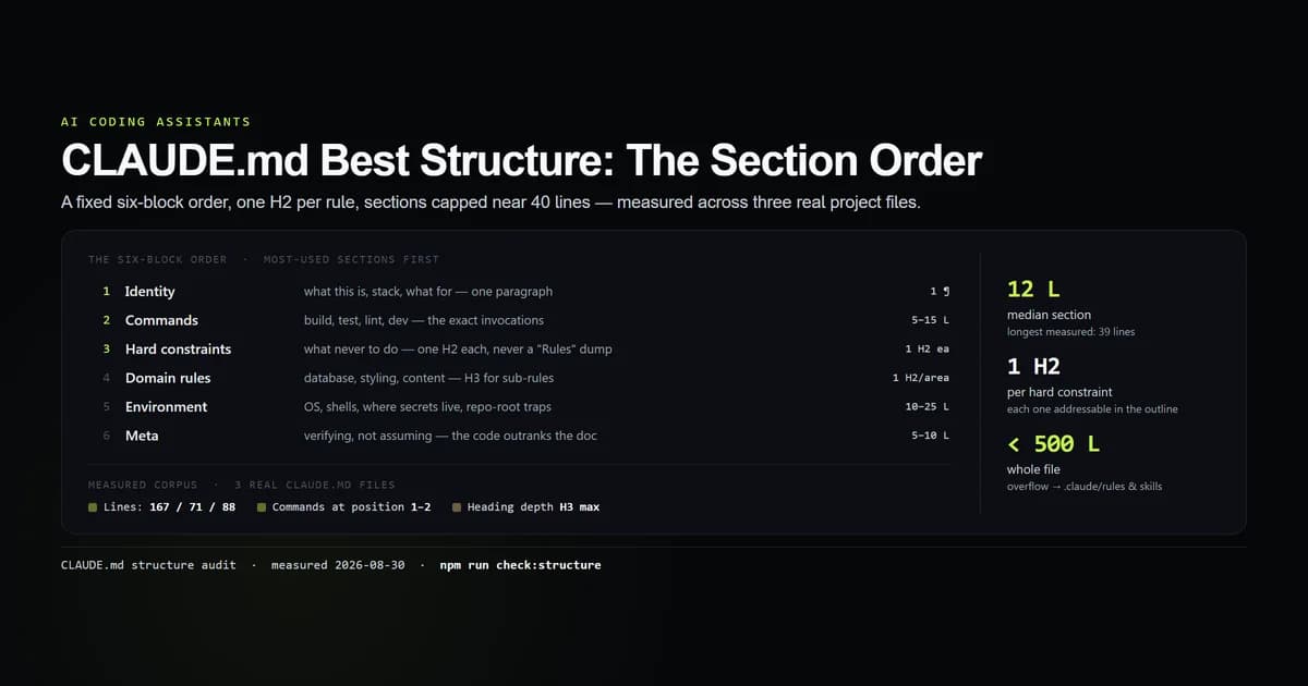The six-block CLAUDE.md section order with measured line counts from three real project config files