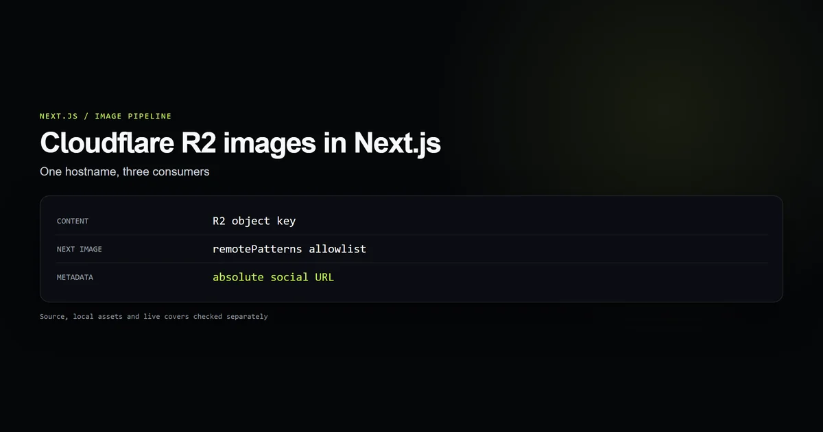 One R2 hostname supplies content URLs, Next Image, and social metadata