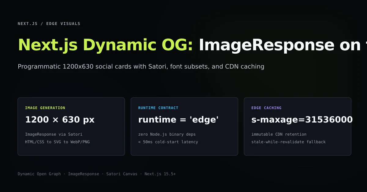 Next.js Dynamic Open Graph image generation architecture showing ImageResponse and Edge runtime pipeline