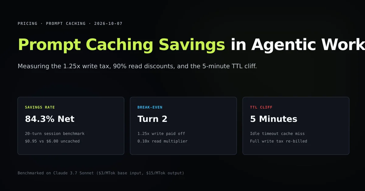 Graph showing prompt caching cost savings curve, write tax break-even at turn 2, and TTL eviction cliff