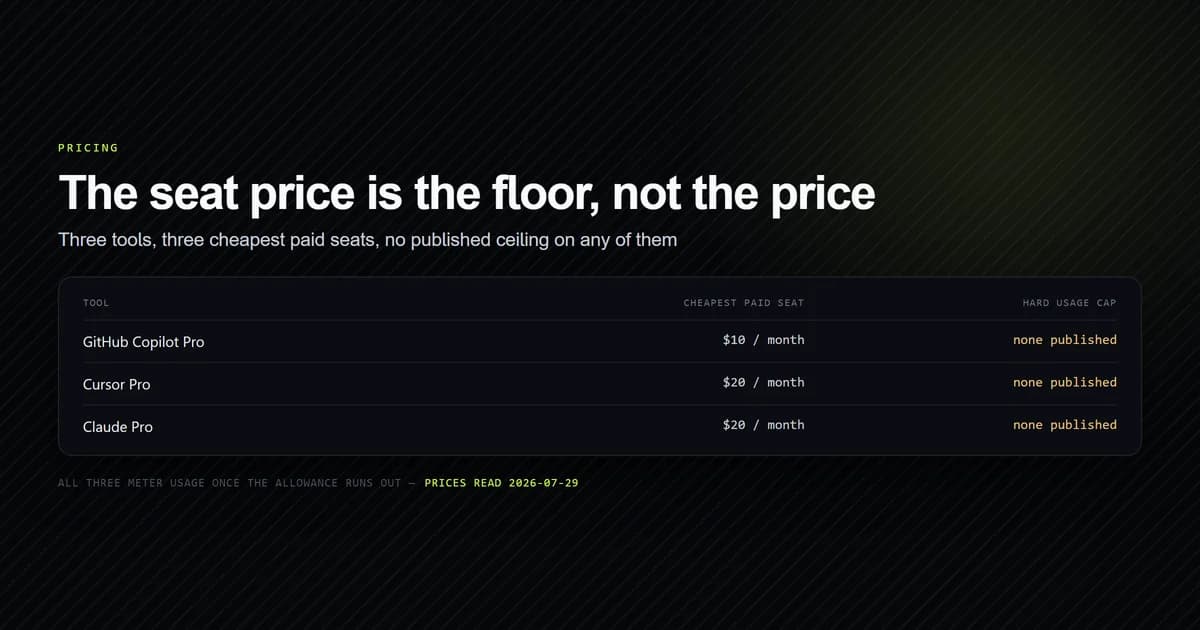 Three AI coding tools with their cheapest paid seat and no published usage cap