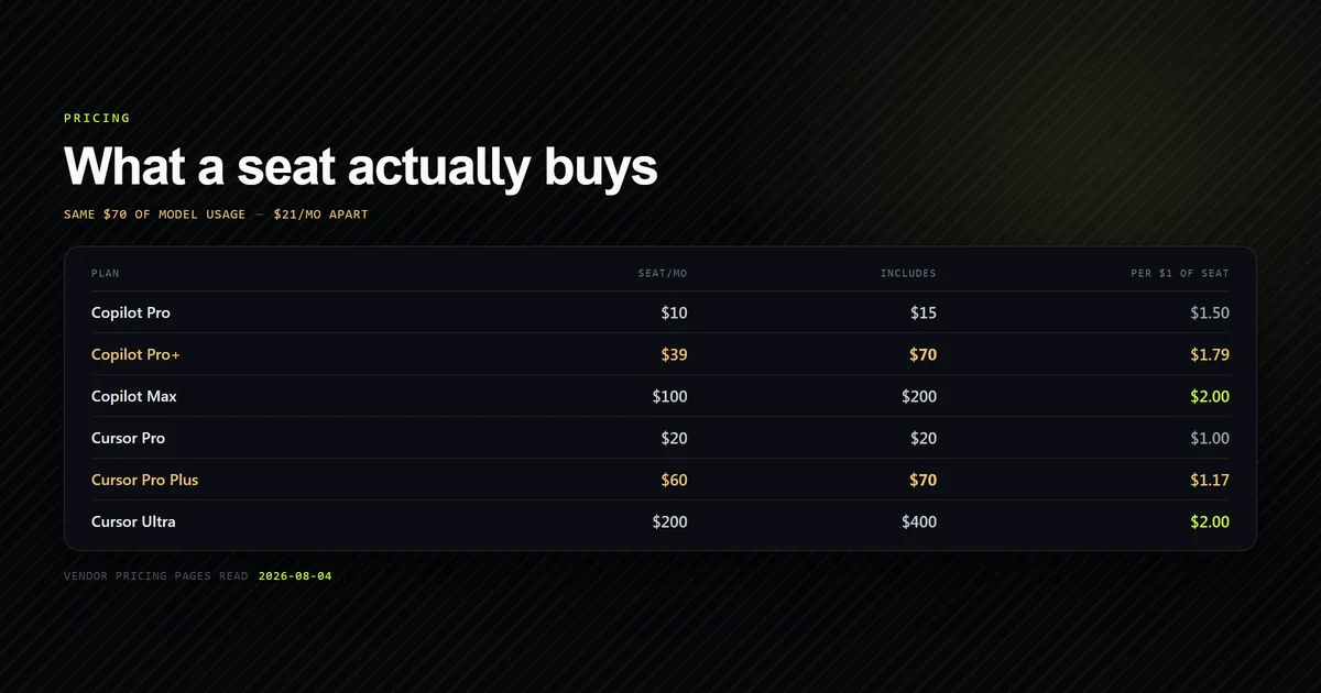 Seat price against included model usage for every Copilot and Cursor tier, showing where the value inverts