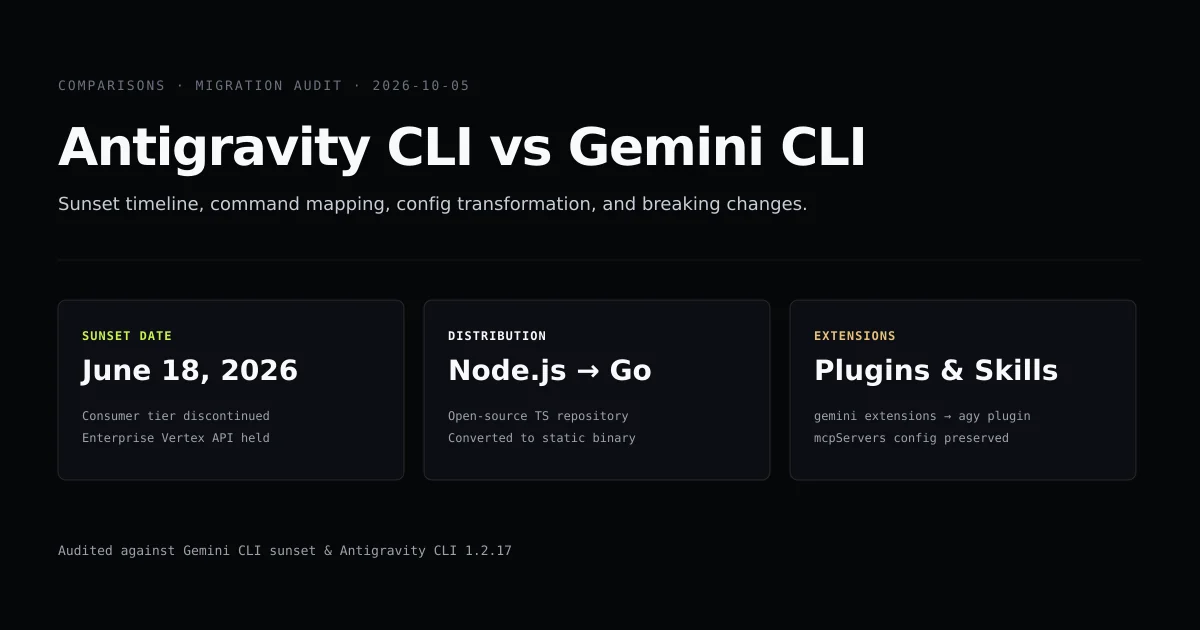 Architecture diagram showing migration paths from Gemini CLI to Antigravity CLI