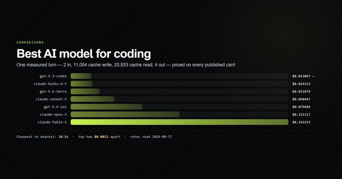 One measured coding turn priced on nine vendor cards, showing a 10.5x spread