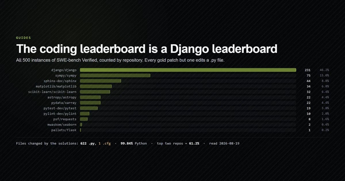 SWE-bench Verified counted by repository, with Django taking almost half the instances