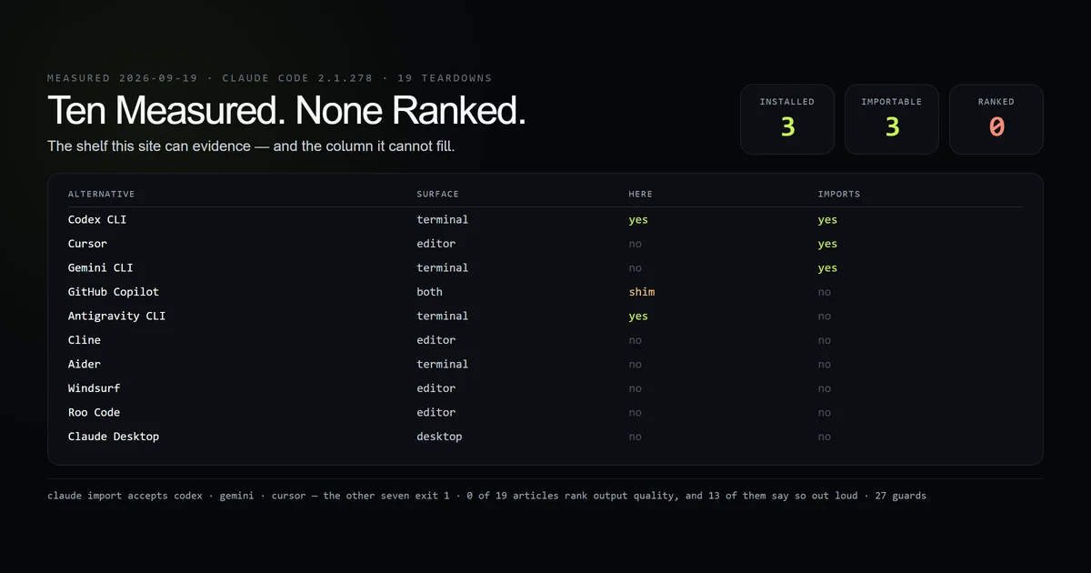 Ten alternatives scored on installed, importable and ranked, with the ranked column empty