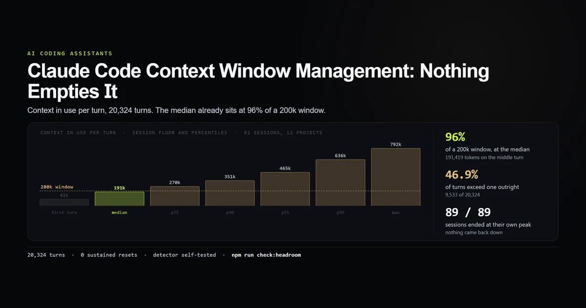 Context in use per turn across 20,324 Claude Code turns, with the median at 96% of a 200k window