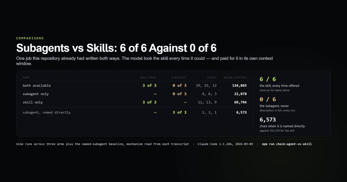 The skill chosen six of six times it was available and the subagent zero of six