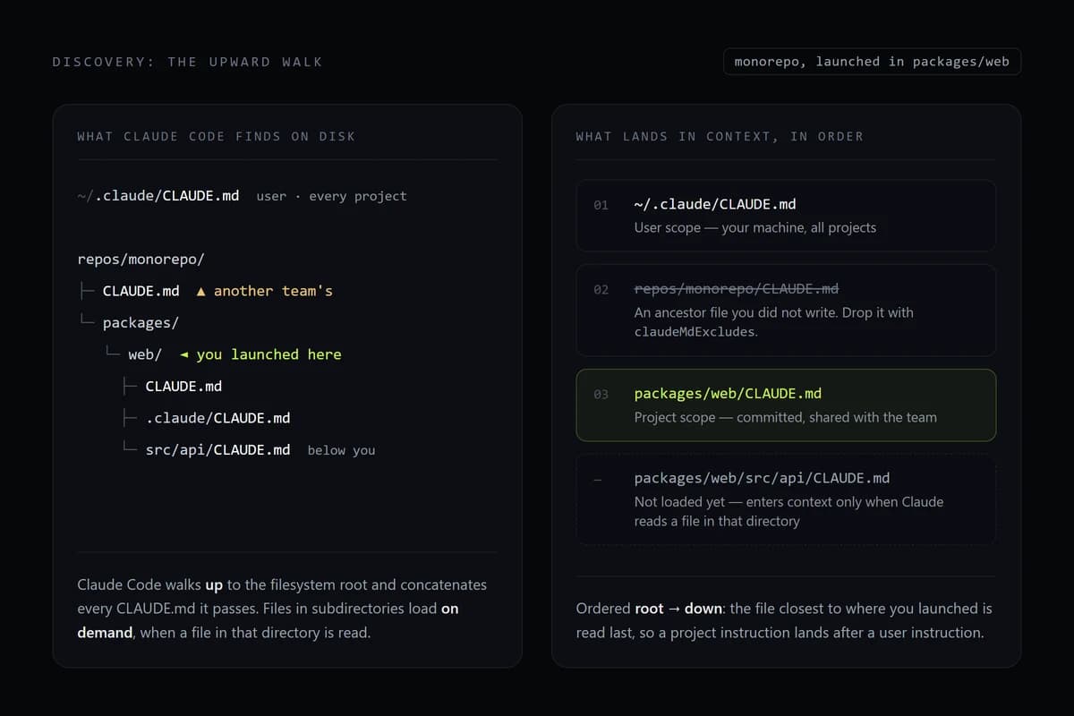 CLAUDE.md files found on the walk up a monorepo tree, and the context order they produce