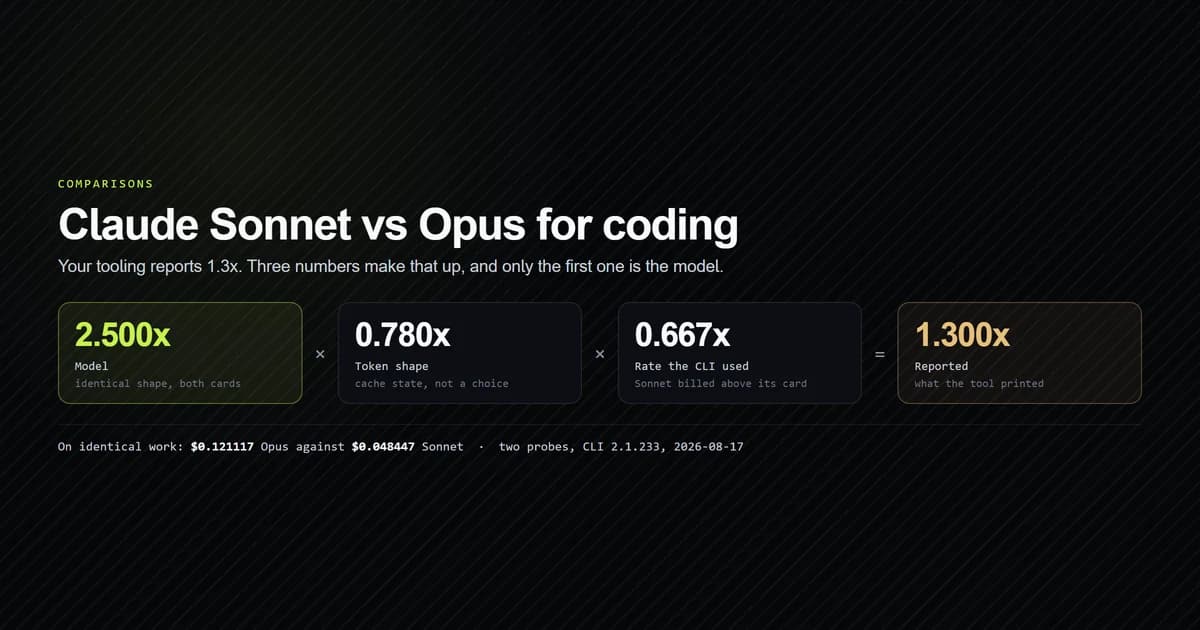 The Opus-to-Sonnet cost ratio decomposed into model, token shape and billing rate