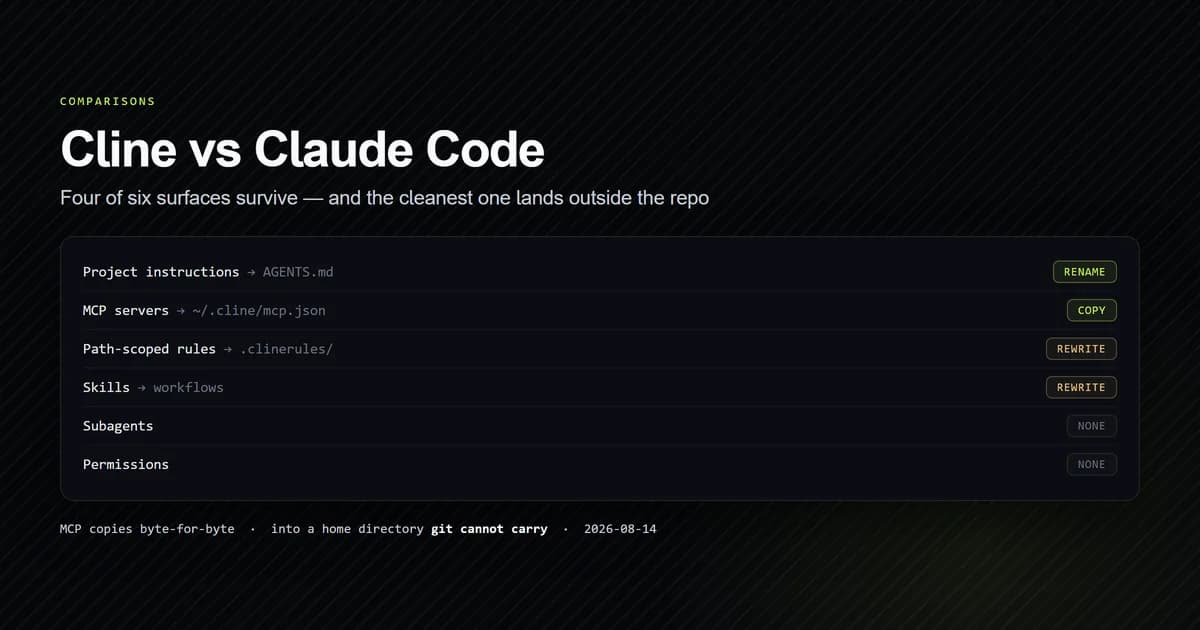 Six config surfaces mapped from Claude Code to Cline, with the MCP row landing outside the repository