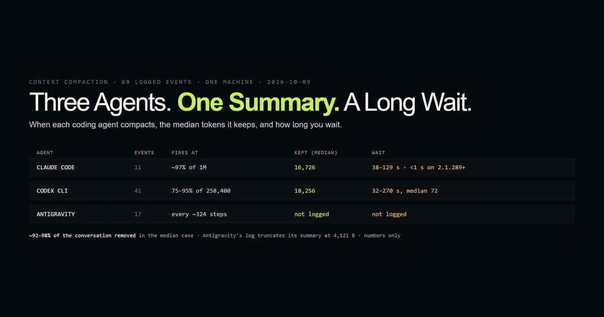 Three coding agents compared on when they compact, tokens kept, and the wait