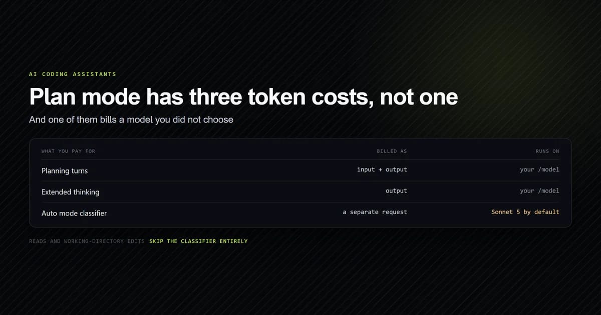 Plan mode's three token costs, showing the classifier runs on Sonnet 5 by default
