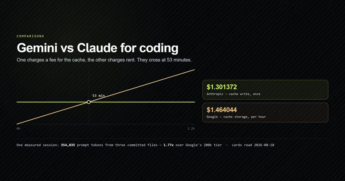 A cache fee and a cache rent plotted against session length, crossing at 53 minutes