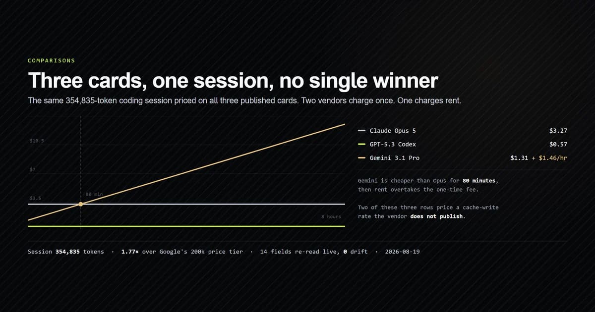 One measured coding session priced on three vendor cards as the session gets older