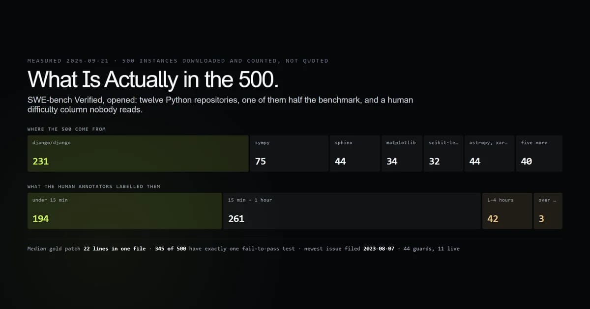 The 500 instances of SWE-bench Verified broken down by repository and by human difficulty label